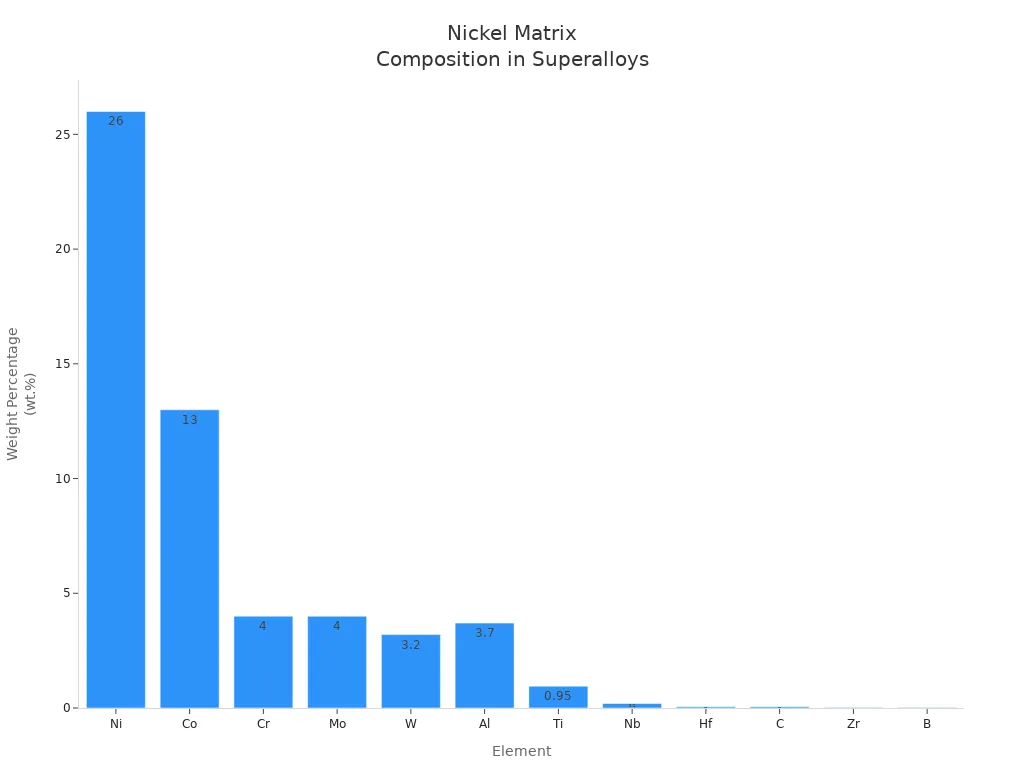 Bar chart showing weight percentages of elements in nickel-based superalloy matrix
