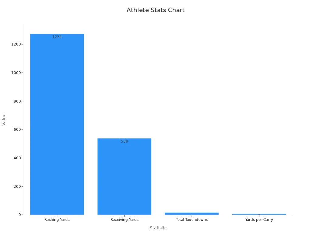 A bar chart showing personal challenge statistics for key Oklahoma Sooners athletes