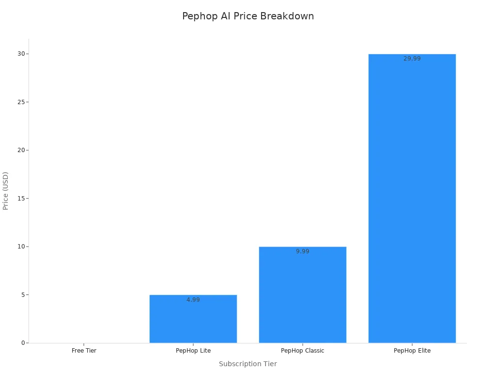 Bar chart showing Pephop AI subscription pricing