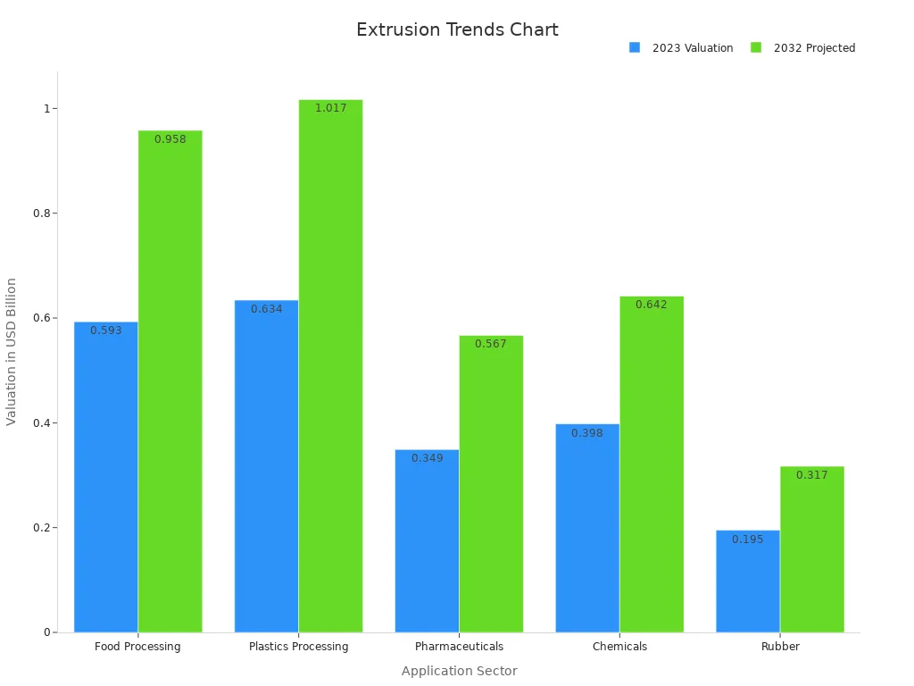 A bar chart comparing 2023 market valuation and 2032 projected values across different application sectors for twin screw extrusion.