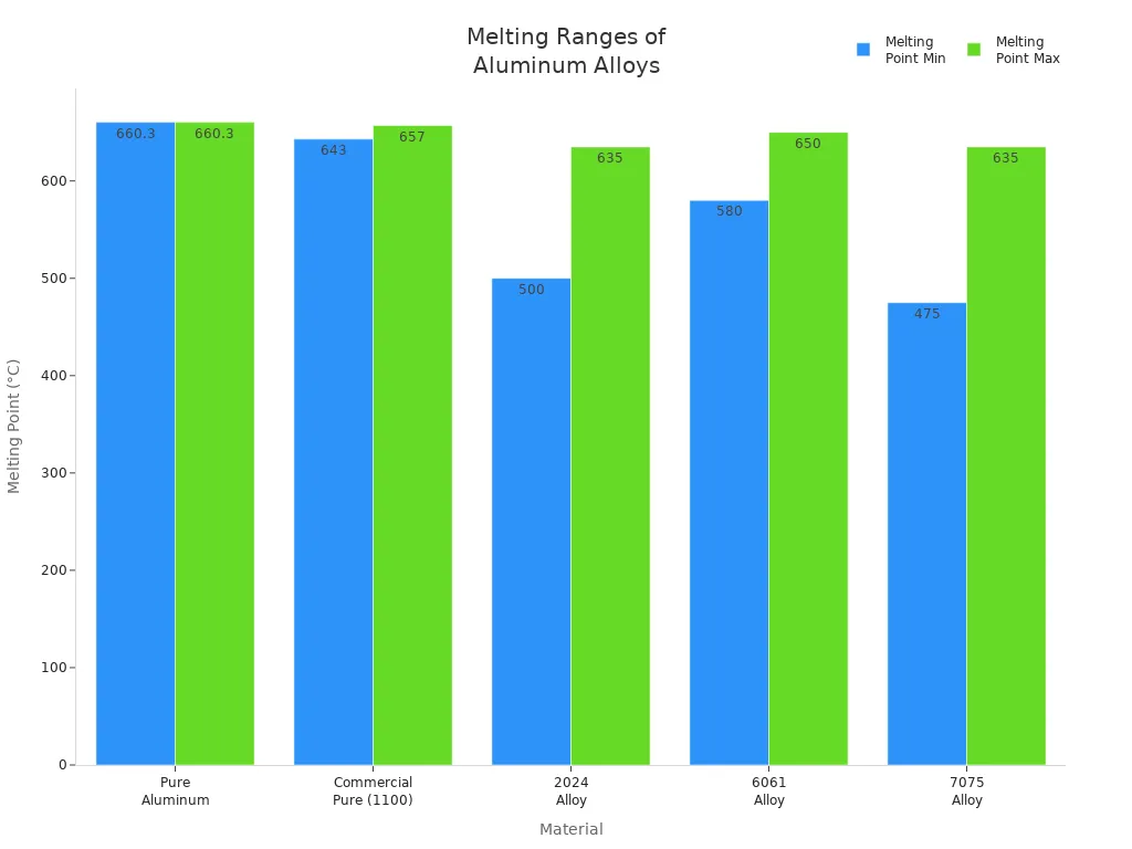 Bar chart comparing melting point ranges of various aluminum alloys