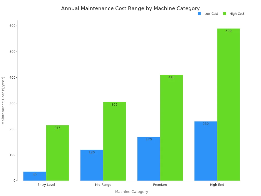 A grouped bar chart comparing low and high annual maintenance costs for entry-level, mid-range, premium, and high-end home espresso machines.