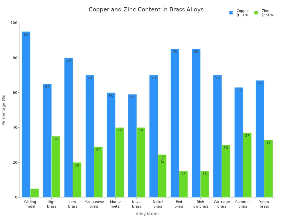 Brass: A Comprehensive Analysis 3 Grouped bar chart comparing copper and zinc percentages in various commercial brass alloys