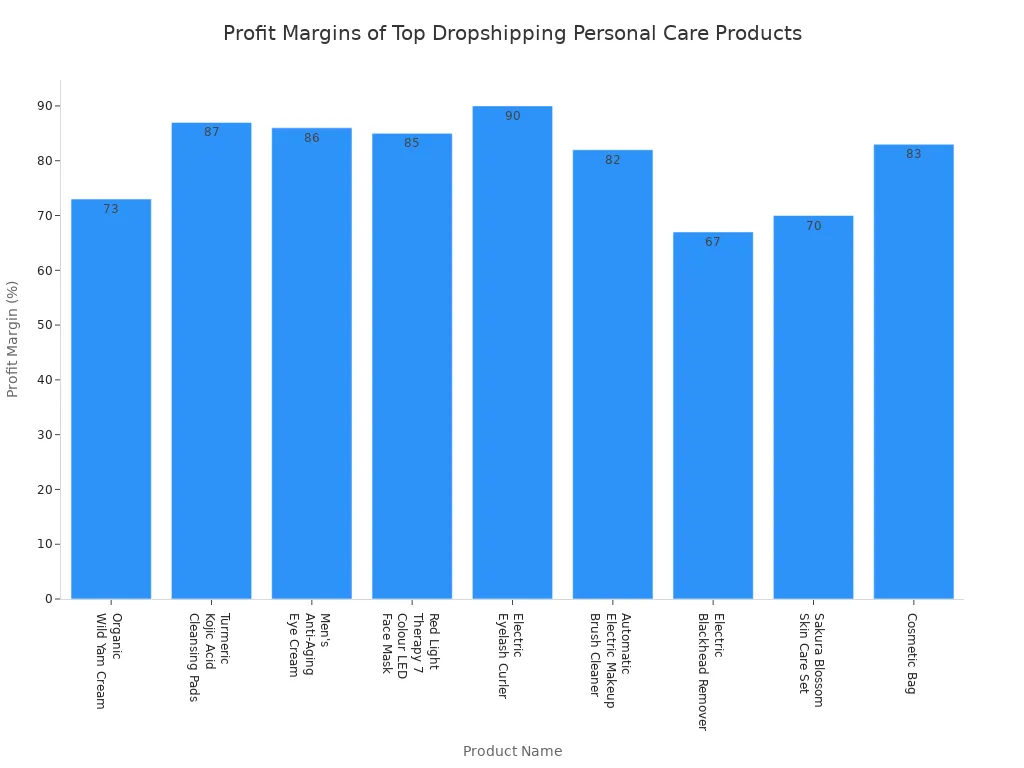 Bar chart comparing profit margins of nine in-demand personal care products for dropshipping in 2025