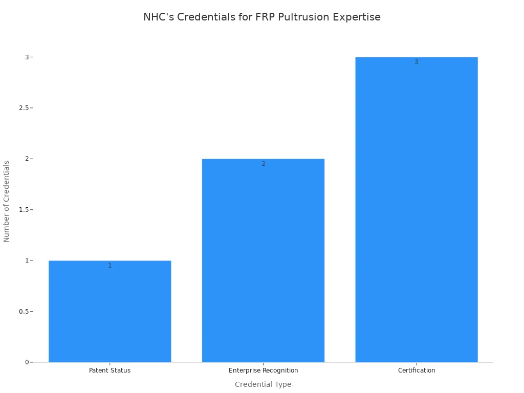 Chart of NHC credentials for FRP pultrusion expertise