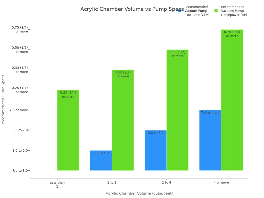 Bar chart comparing acrylic chamber volume with recommended vacuum pump flow rate and horsepower