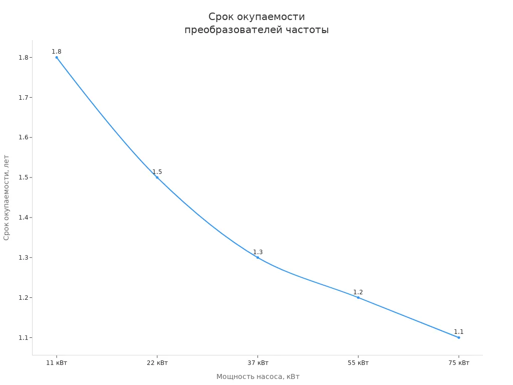 График зависимости срока окупаемости преобразователей частоты от мощности насоса