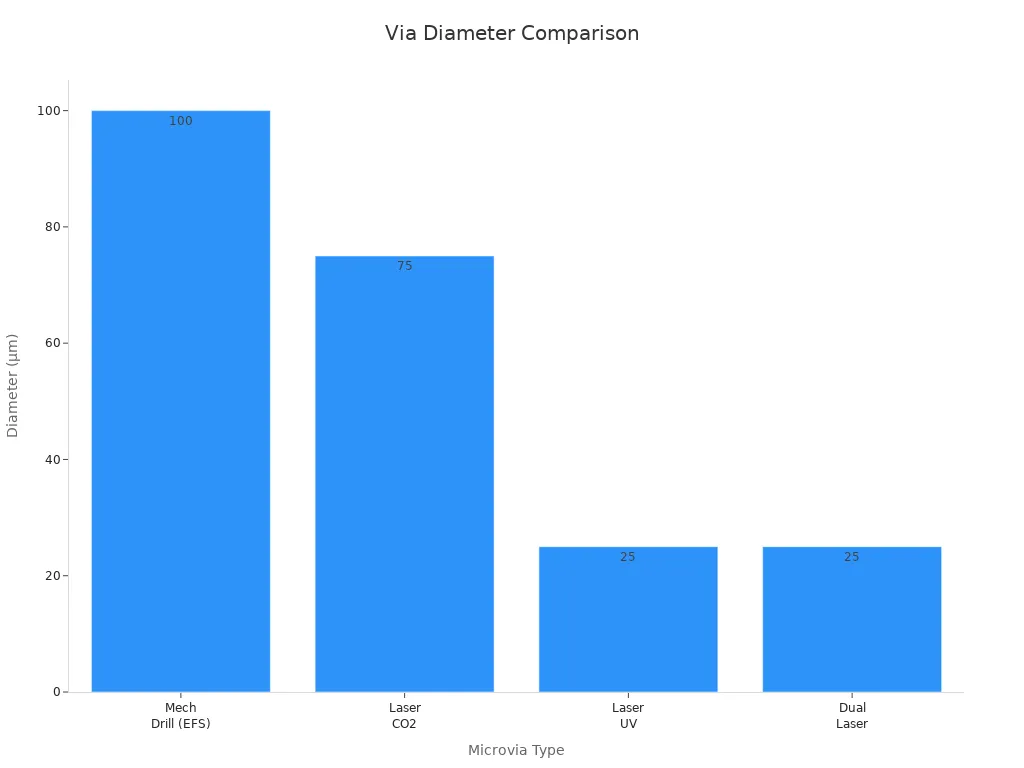 Bar chart comparing minimal via diameters for four microvia structures