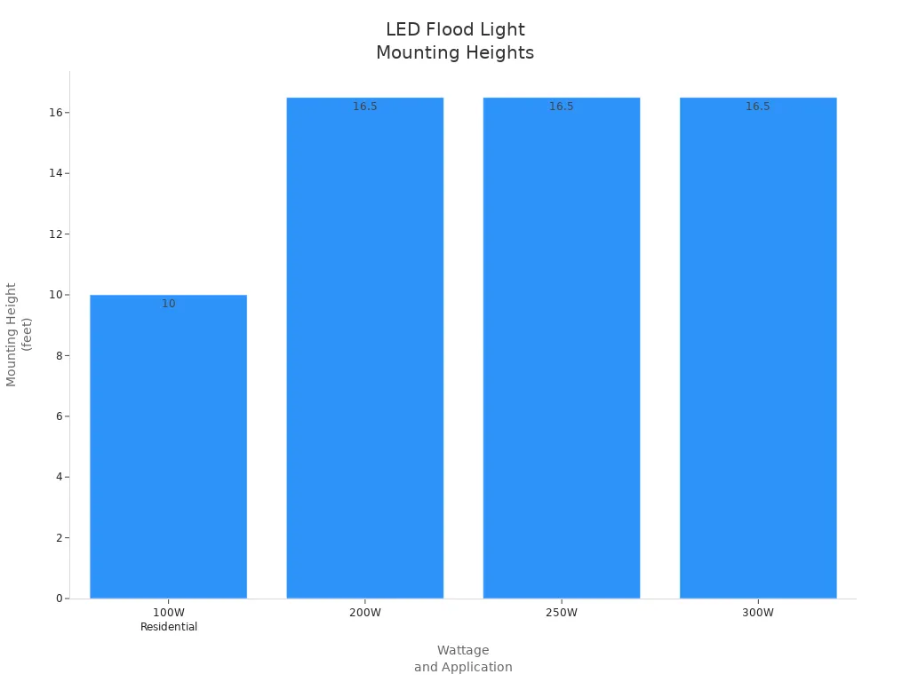 Bar chart showing recommended mounting heights for various LED flood light wattages.