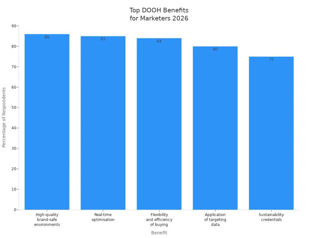 Bar chart showing key actionable benefits of DOOH advertising for marketers in 2026