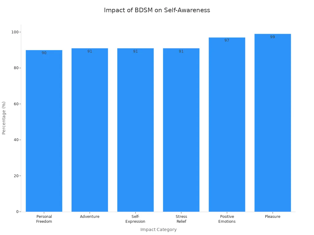 Bar chart showing how BDSM impacts self-awareness across six categories