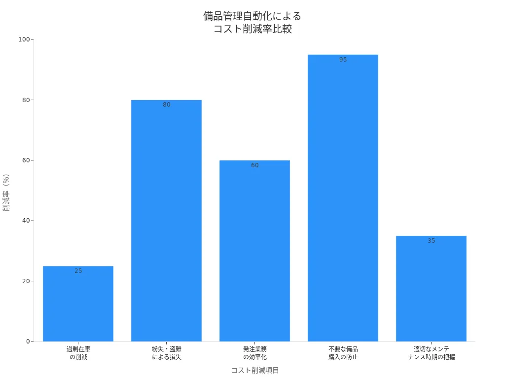 備品管理自動化による各項目のコスト削減率を比較した棒グラフ