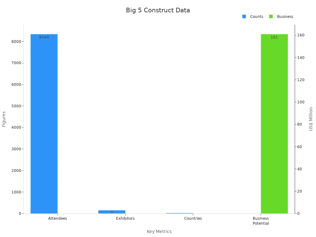 Bar chart showing participation counts and business potential in Big 5 Construct Ethiopia 2025