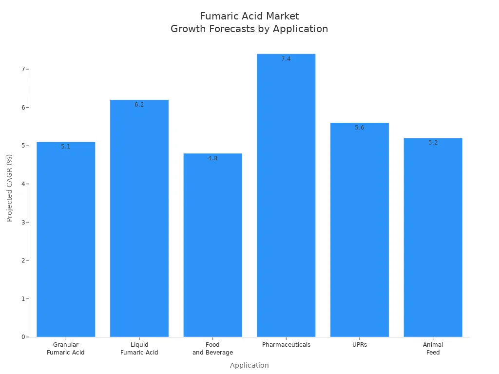 Bar chart comparing projected CAGR for fumaric acid applications