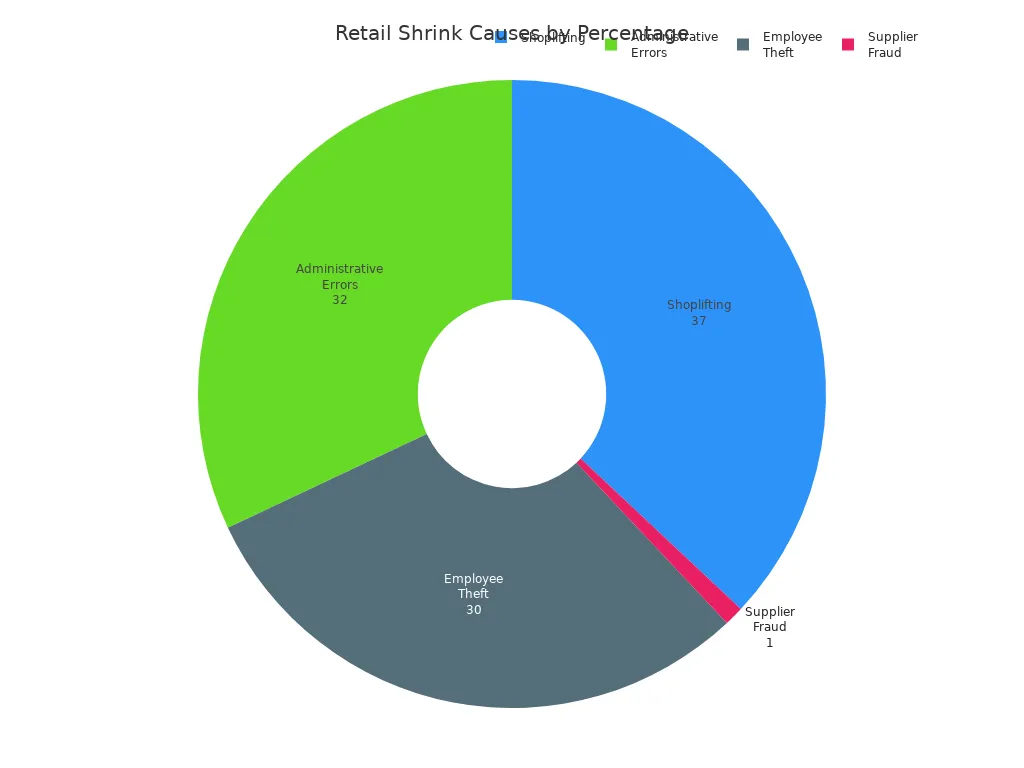Pie chart showing shoplifting, employee theft, administrative errors, and supplier fraud as causes of retail shrink