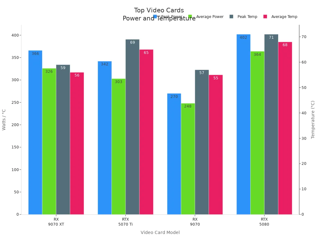 Bar chart comparing power and temperature of top video cards for 2026