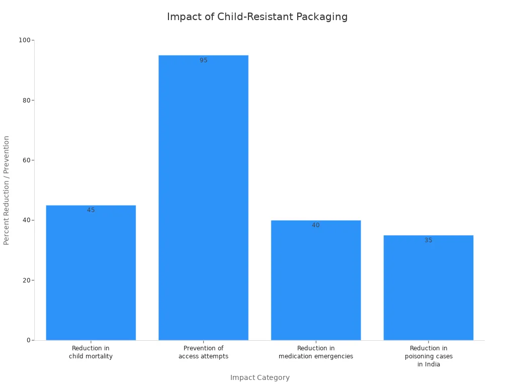 Bar chart showing impact percentages of child-resistant packaging on accidental poisoning cases