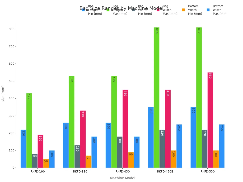 Grouped bar chart comparing bag length, width, and bottom width ranges for five compact paper bag machine models.