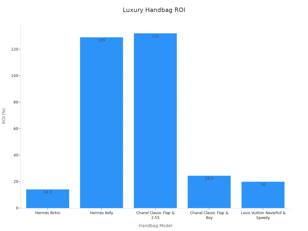 Bar chart comparing luxury handbag ROI across brands based on historical data