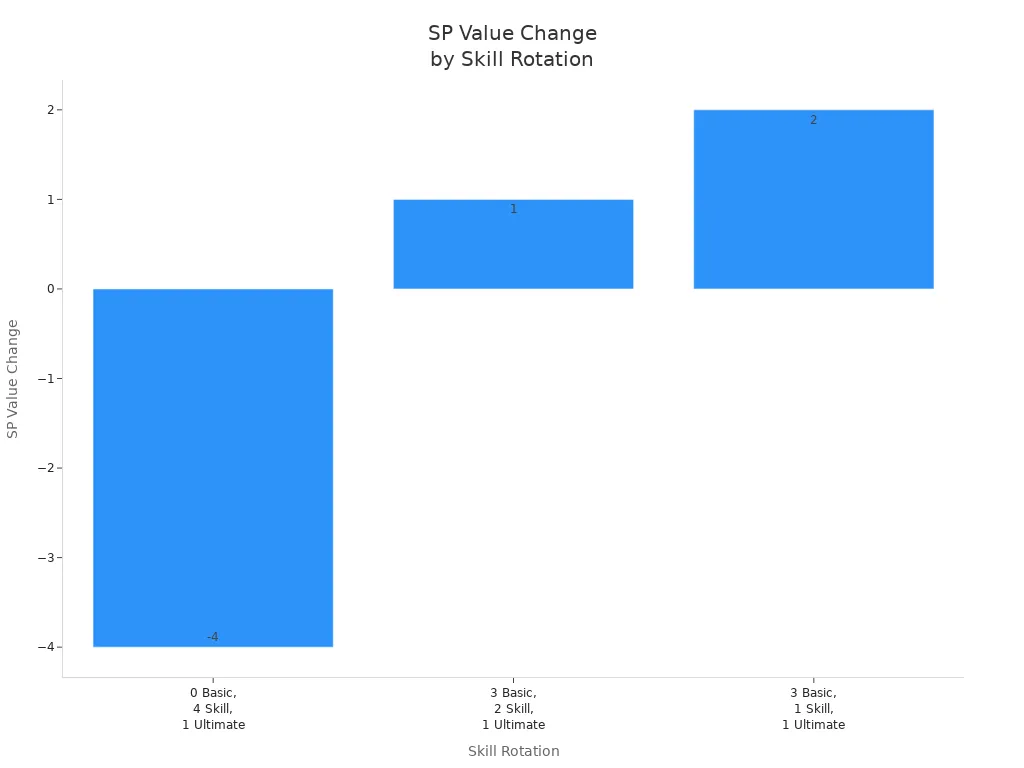 Bar chart comparing SP Value Change for three skill rotation strategies in HSR battles