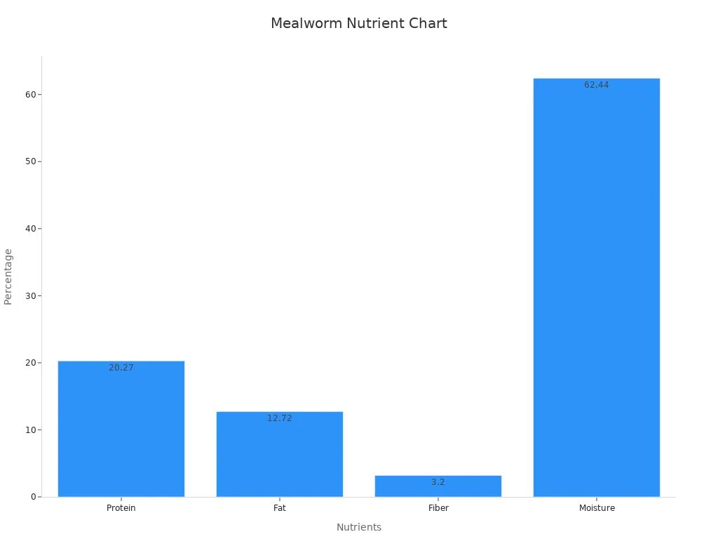 Bar chart showing mealworm protein, fat, fiber, and moisture percentages
