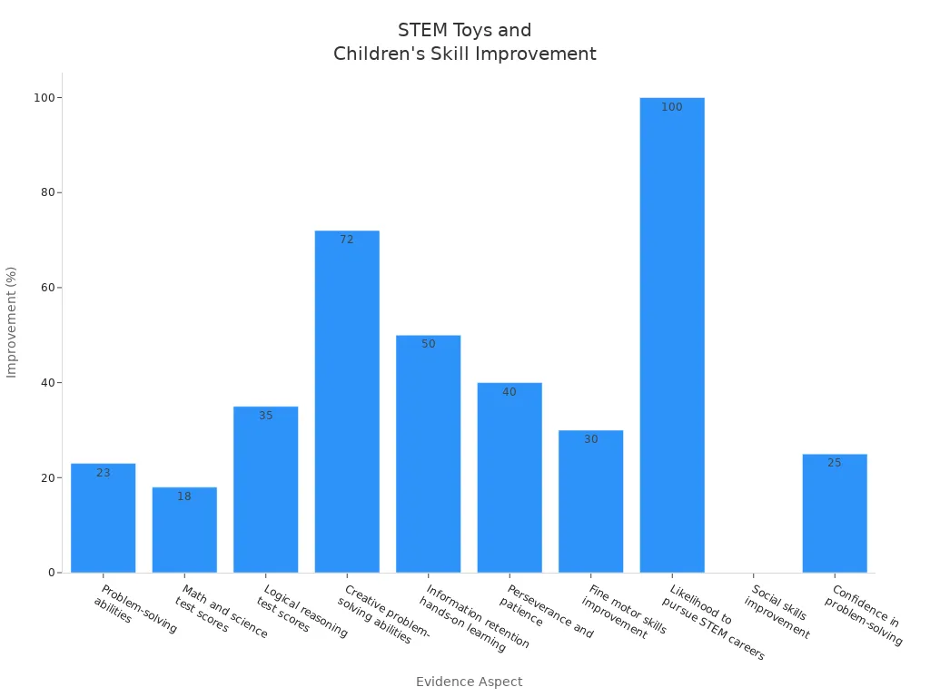 Bar chart showing various skill improvements in children due to STEM toys