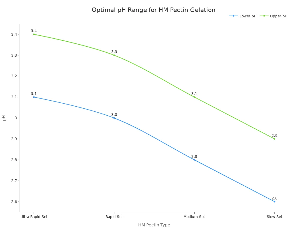 Optimal pH ranges for HM pectin types
