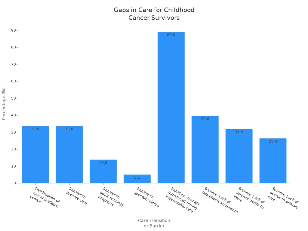 Bar chart showing percentages of care transitions and barriers for childhood cancer survivors