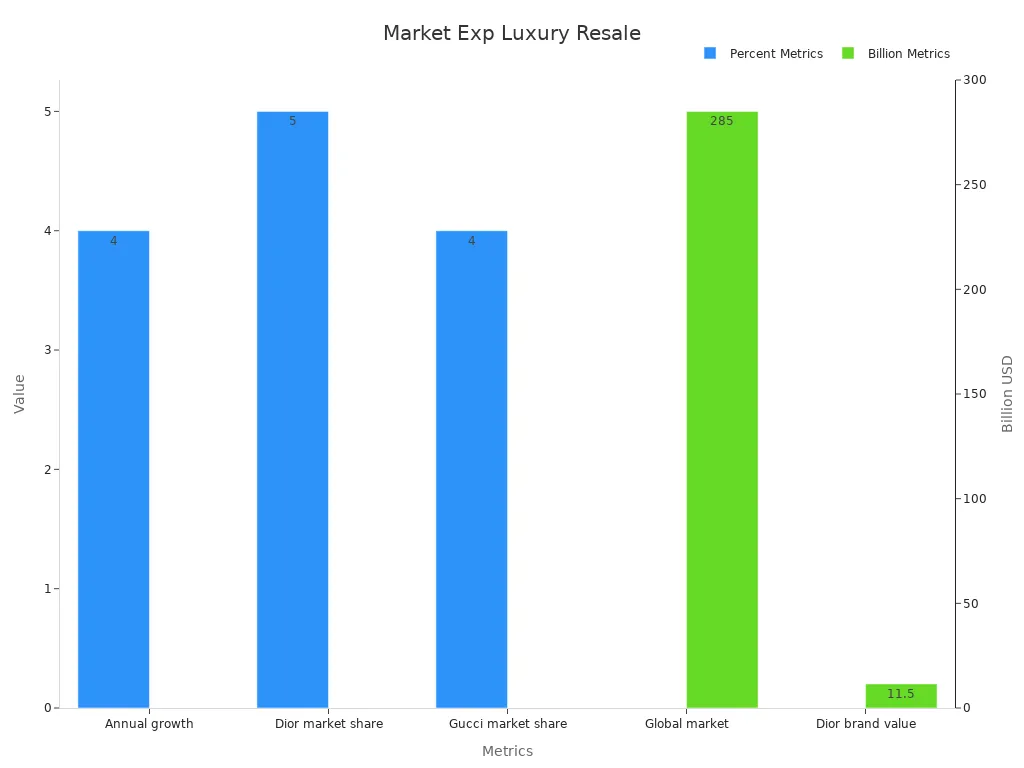 Dual bar chart showing market value and percentage metrics for luxury resale