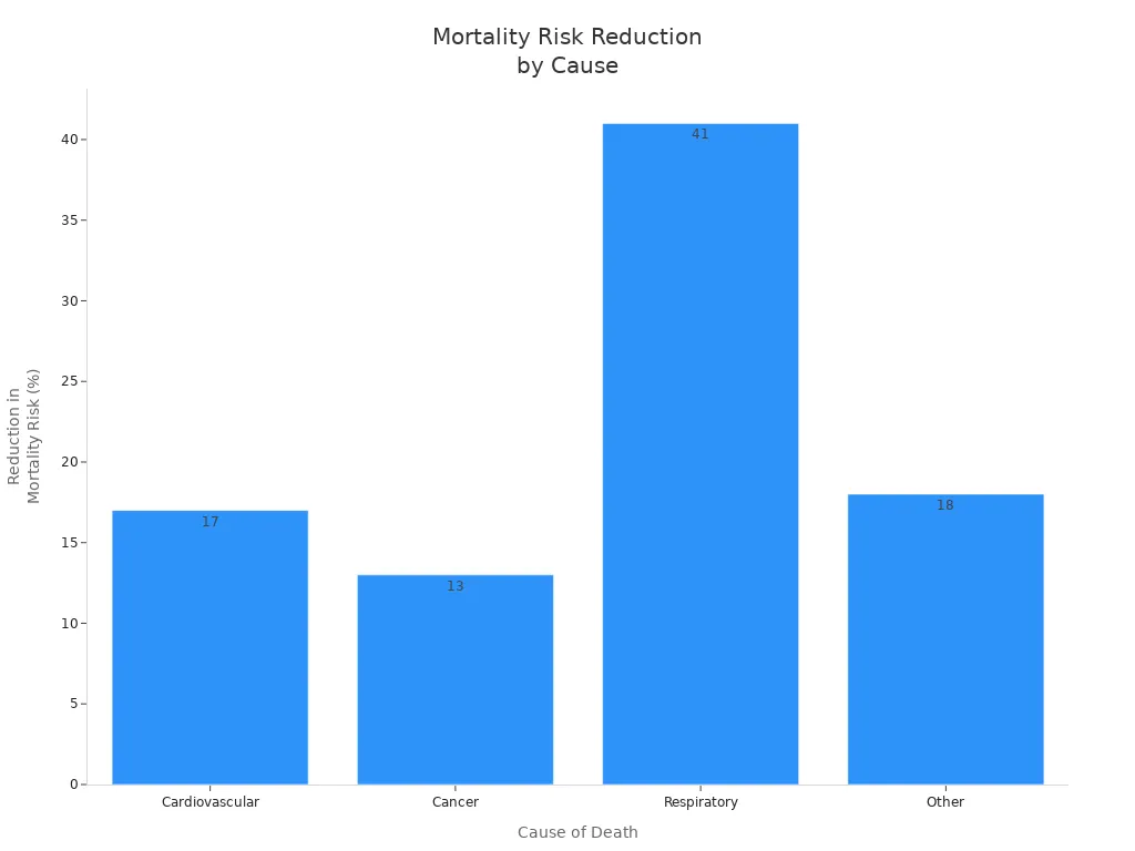 Bar chart showing mortality risk reduction by cause for older adults exercising regularly