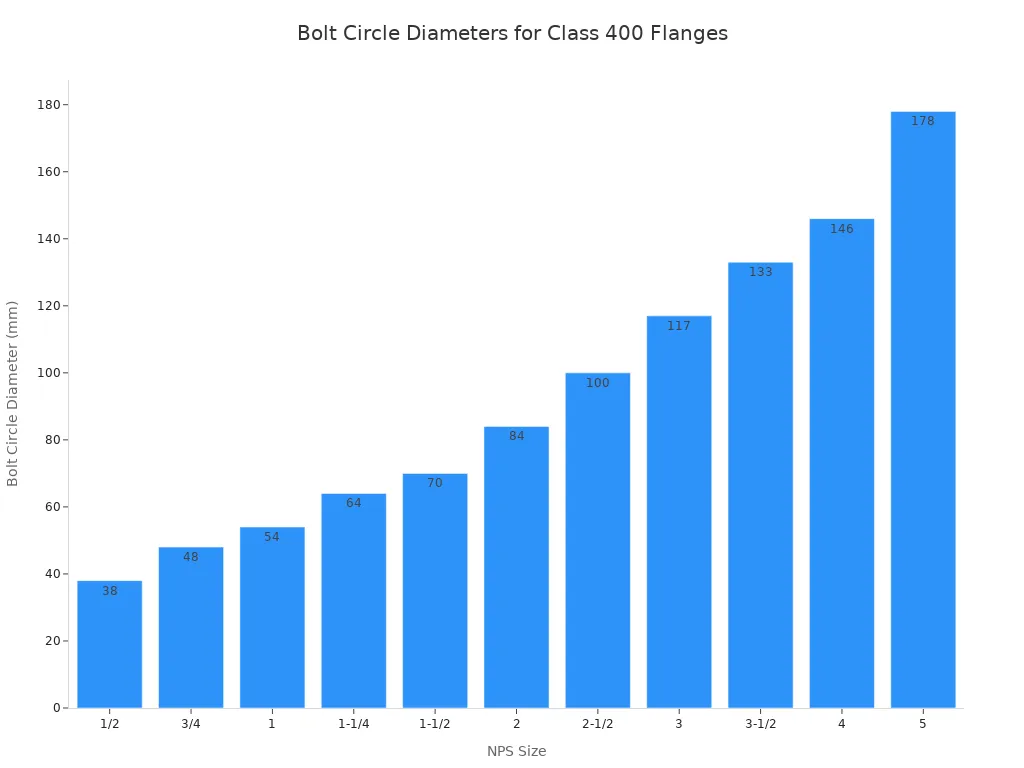 Bar chart showing bolt circle diameters in mm for Class 400 ASME B16.5 flanges by NPS size