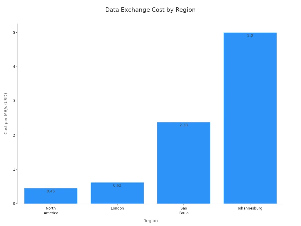 Bar chart comparing cost of data exchange per MB/s across four regions
