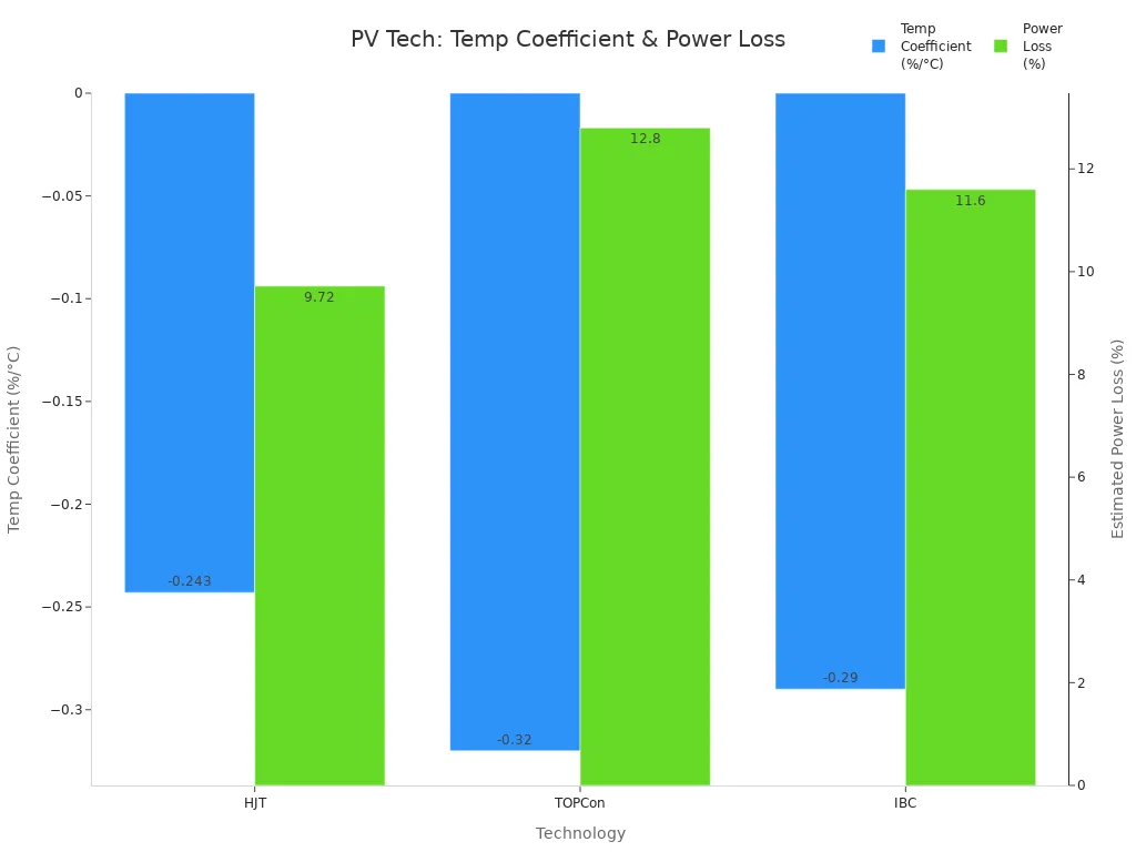 Bar chart comparing temperature coefficients and power loss for HJT, TOPCon, and IBC photovoltaic technologies