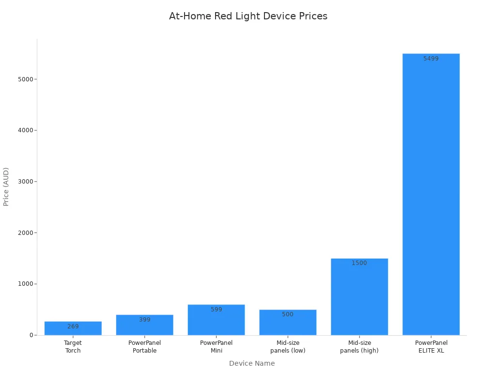 Bar chart comparing prices of at-home red light therapy devices in AUD