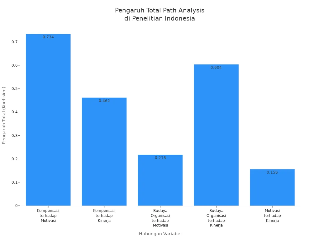 Diagram batang pengaruh total variabel path analysis terhadap kinerja dan motivasi kerja di Indonesia