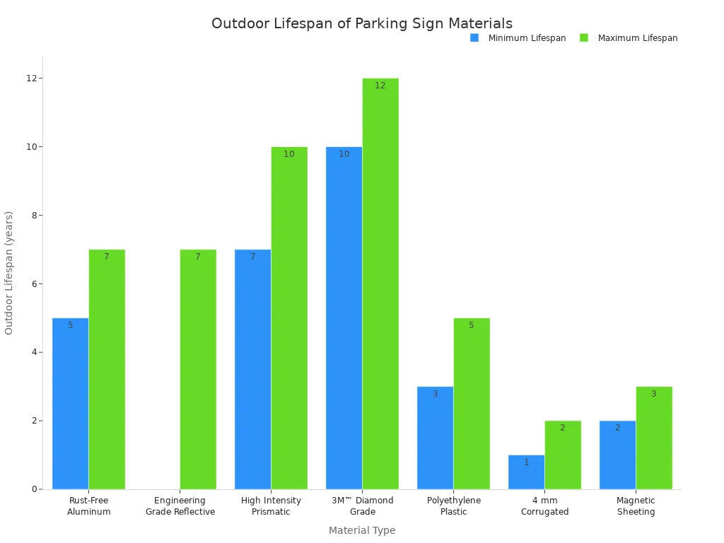 Bar chart comparing outdoor lifespan of aluminum and other parking sign materials