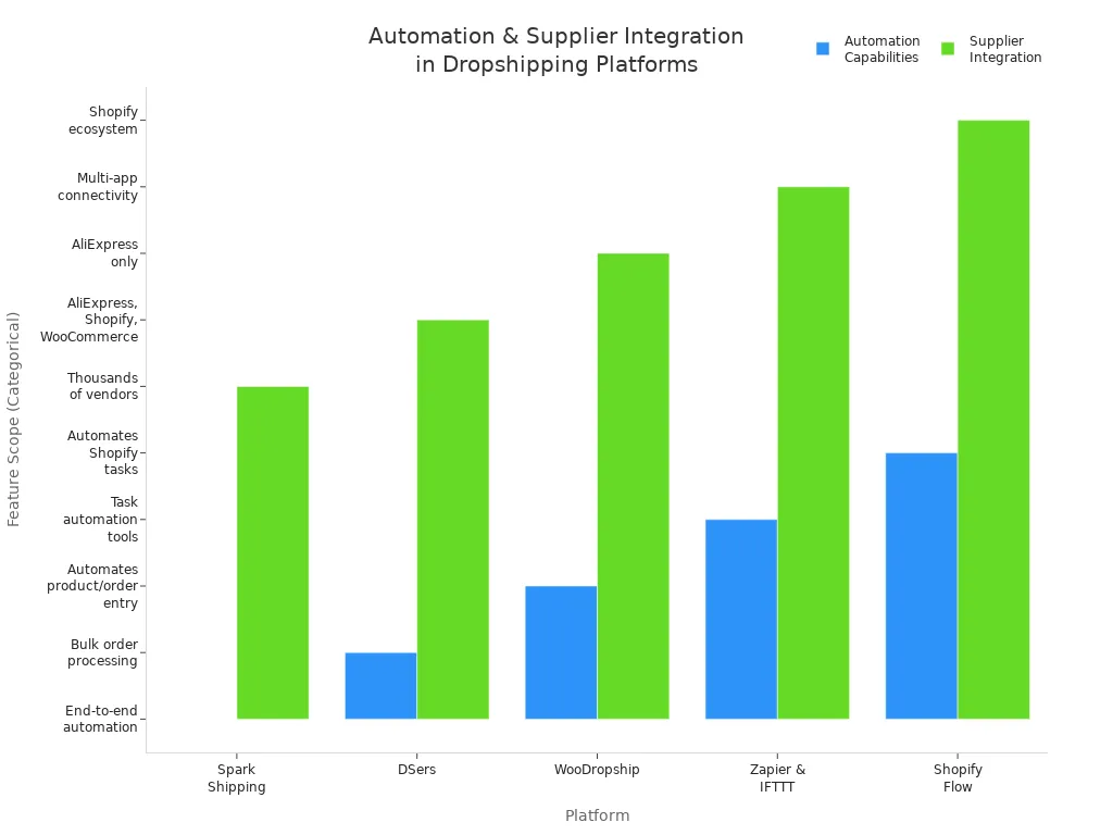 Grouped bar chart comparing automation capabilities and supplier integration scope across five dropshipping software platforms.