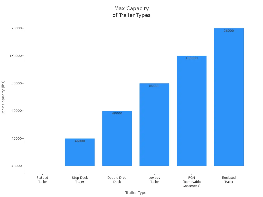 Bar chart comparing max capacity of different heavy-lift trailer types