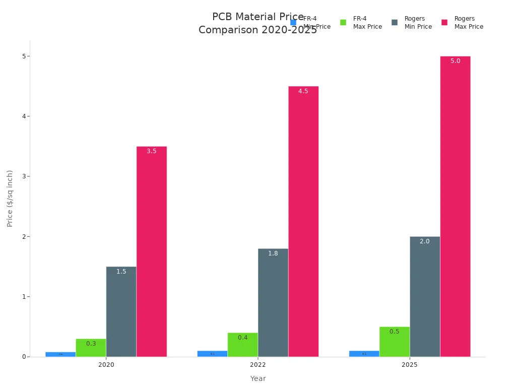 Bar chart comparing FR-4 and Rogers PCB prices from 2020 to 2025