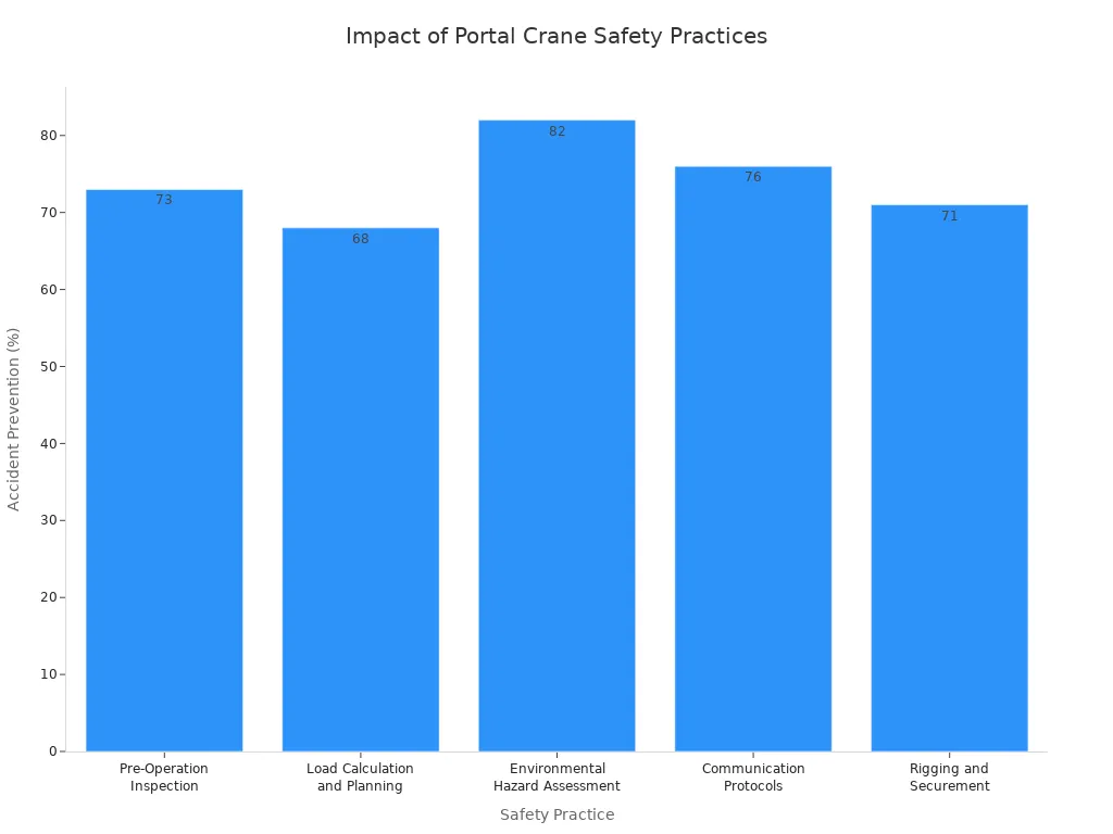 Bar chart showing accident prevention impact of portal crane safety practices
