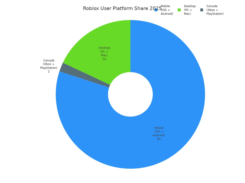Pie chart showing Roblox user percentages by platform: mobile, desktop, and console.