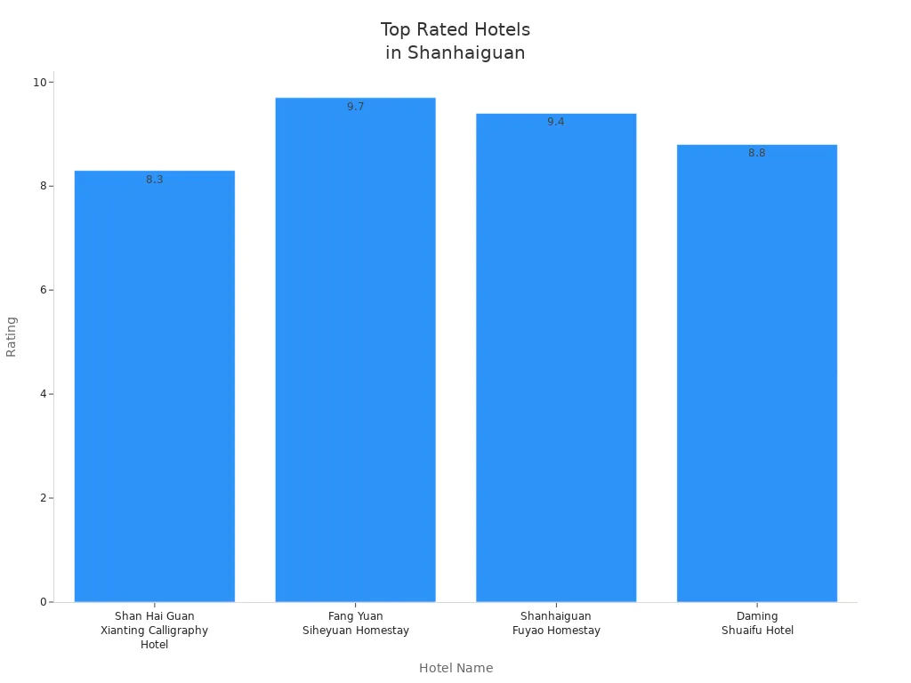 Bar chart comparing ratings of top hotels in Shanhaiguan