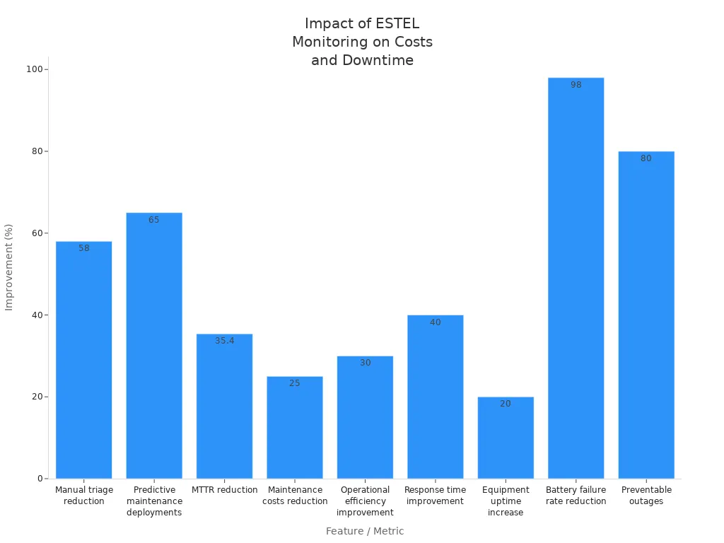 Bar chart showing percentage improvements in maintenance costs and downtime from ESTEL telecom cabinet monitoring features