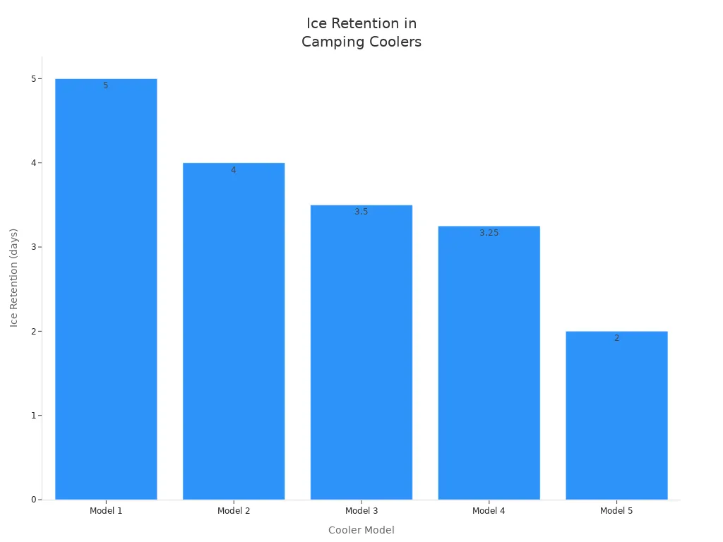 Bar chart comparing ice retention duration for five camping coolers