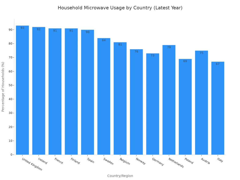 A bar chart showing the percentage of households with microwave ovens in various countries, ordered from highest to lowest percentage.