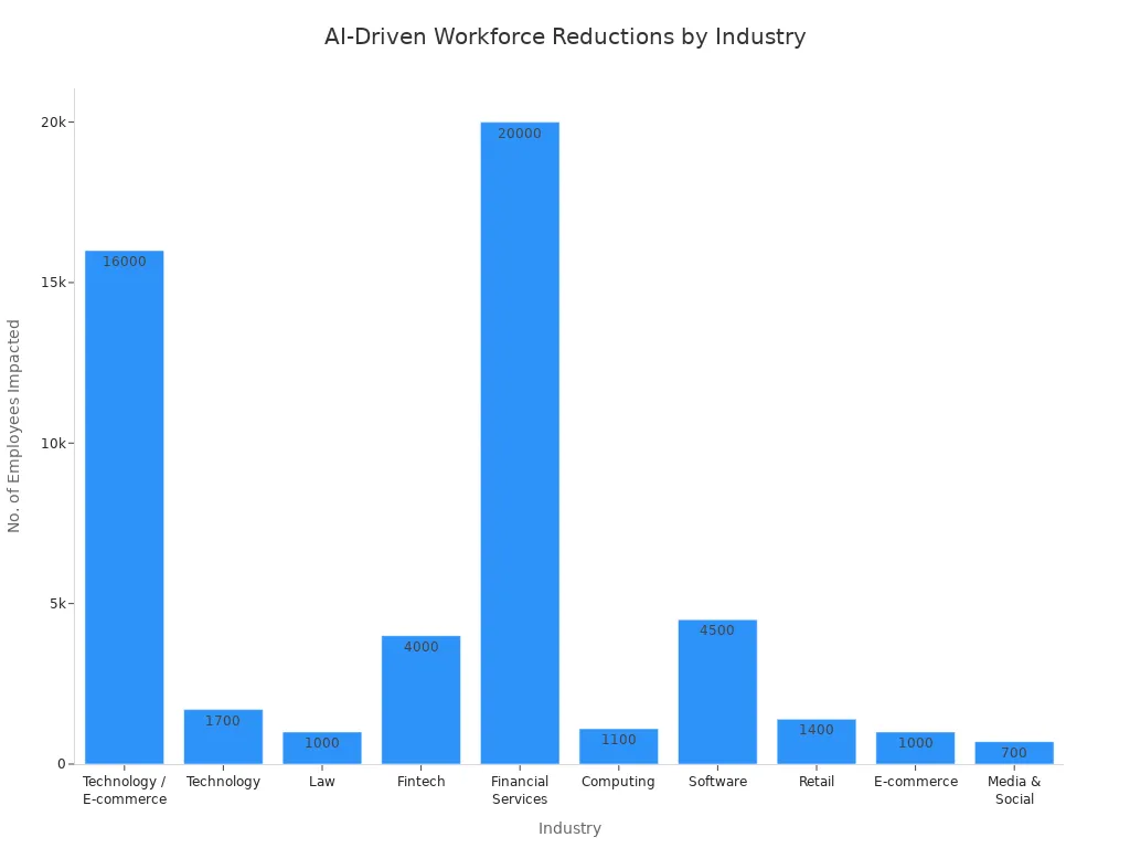 Bar chart showing number of employees impacted by AI in various industries