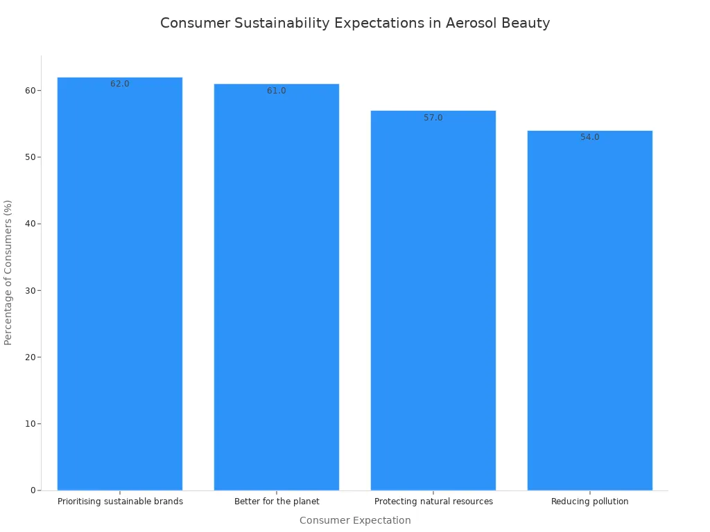 Bar chart showing consumer expectations for sustainability in aerosol beauty products, with percentages for each expectation.