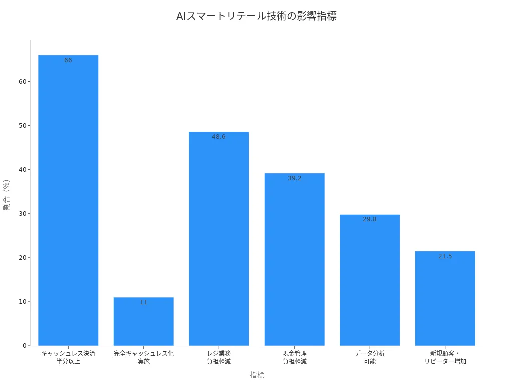 CloudpickJapanのAIスマートリテール技術による各指標の割合を示す棒グラフ
