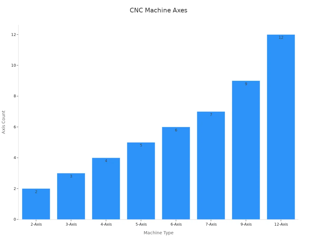 Bar chart showing axis count across CNC machine types