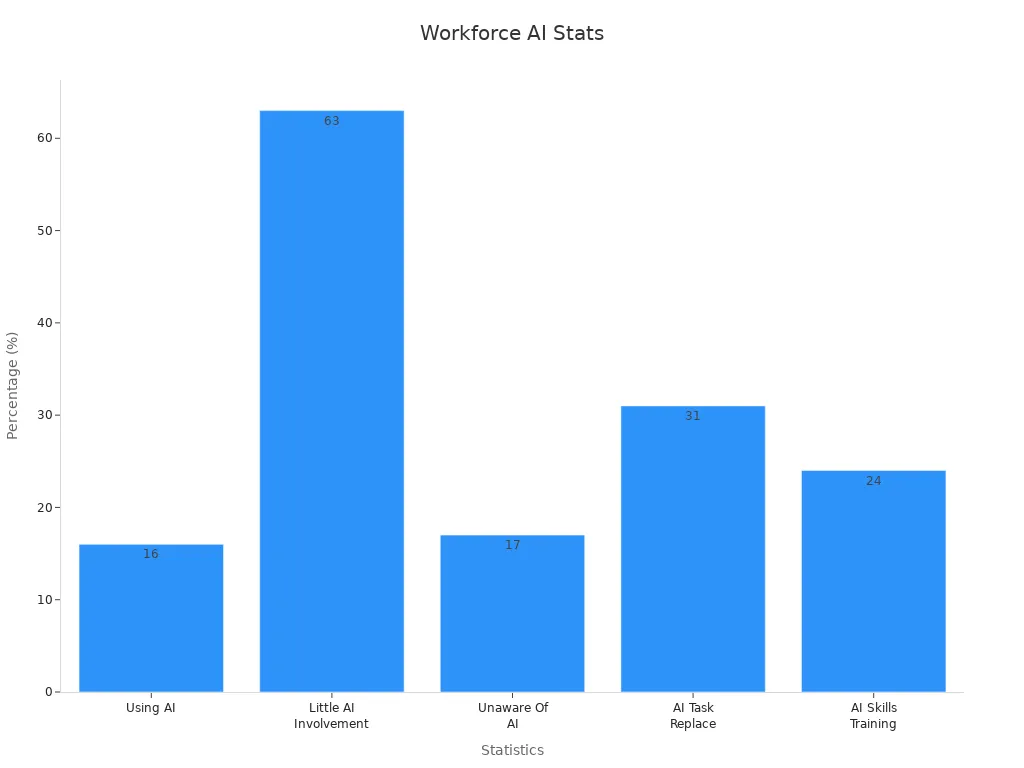 Bar chart showing AI workforce statistics percentages